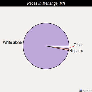 Menahga races chart