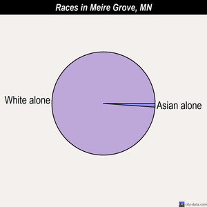Medicine Lake races chart