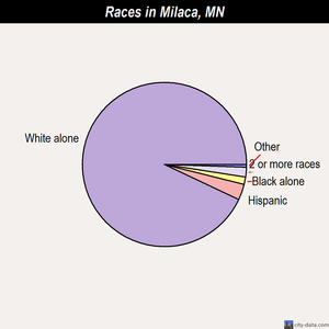 Milaca races chart