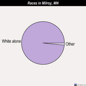 Milroy races chart