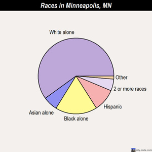 Minneapolis races chart