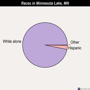 Minnesota City races chart