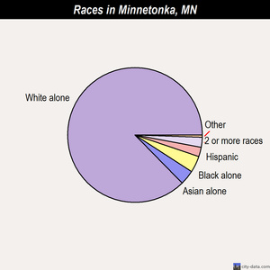 Minnetonka races chart