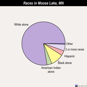 Moose Lake races chart