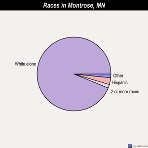 Montrose races chart