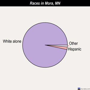 Mora races chart