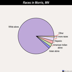 Morris races chart