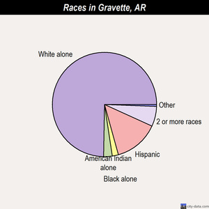 Gravette races chart