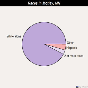 Motley races chart