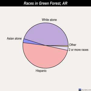 Green Forest races chart