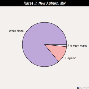 New Auburn races chart