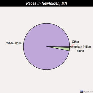 Nerstrand races chart
