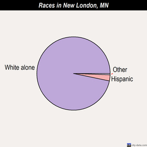 New London races chart