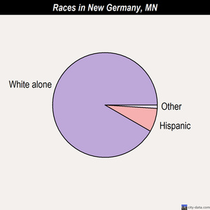 New Germany races chart
