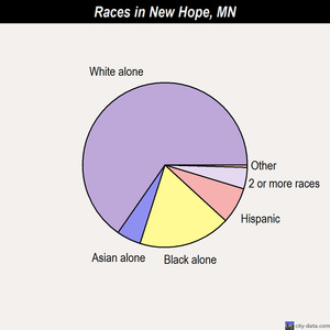 New Hope races chart