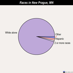 New Prague races chart