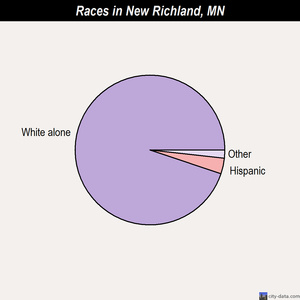 New Germany races chart