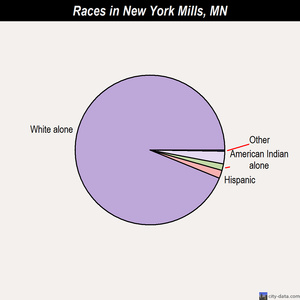 New York Mills races chart