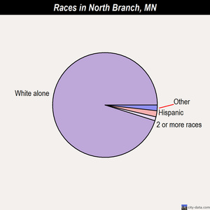 North Branch races chart