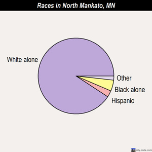 North Mankato races chart