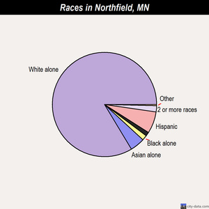 Northfield races chart