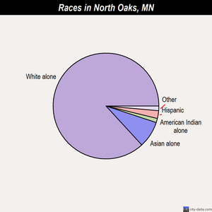 North Oaks races chart
