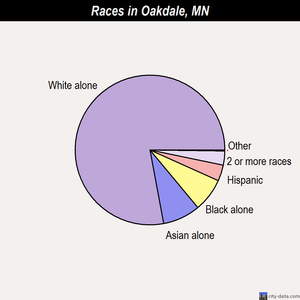 Oakdale races chart