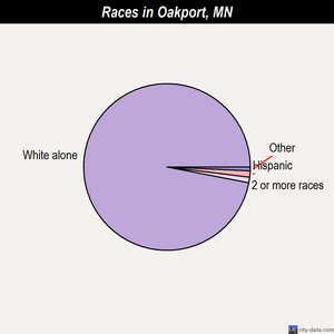 Oakport races chart