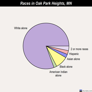 Oak Park Heights races chart