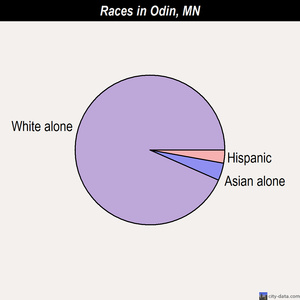 Ogema races chart