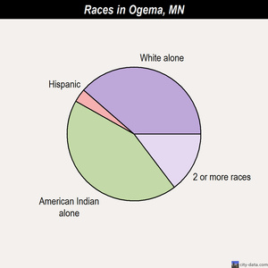 Ogema races chart
