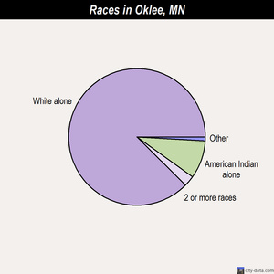 Oklee races chart
