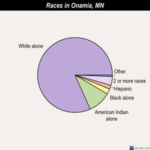 Onamia races chart