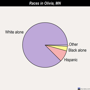Olivia races chart