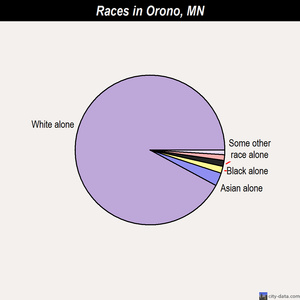 Orono races chart