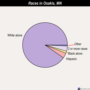Osakis races chart