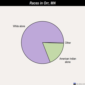 Orr races chart