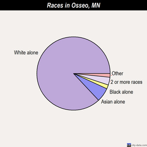 Osseo races chart
