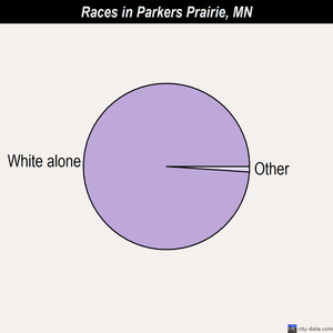 Owatonna races chart