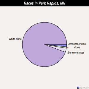 Park Rapids races chart