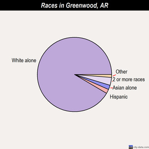 Greenwood races chart
