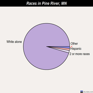 Pine River races chart