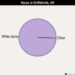 Griffithville races chart