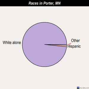 Porter races chart