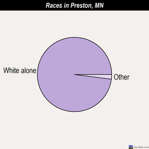 Preston races chart