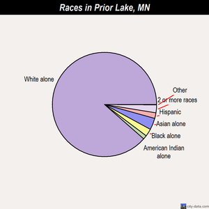 Prior Lake races chart