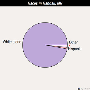 Randall races chart