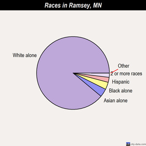Redwood Falls races chart