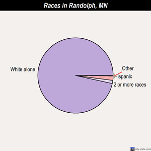 Randolph races chart