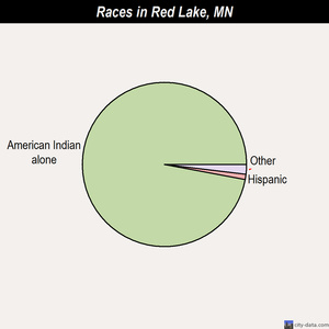 Red Lake races chart